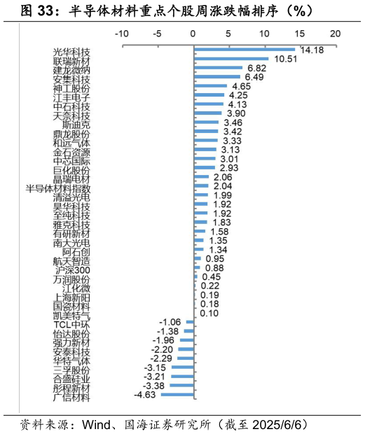 如何看待半导体材料重点个股周涨跌幅排序（%）