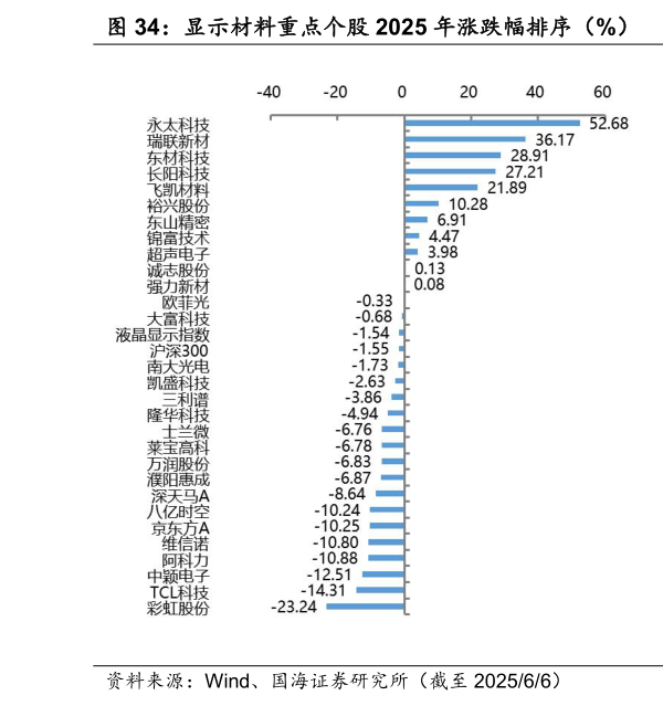 谁能回答显示材料重点个股 2025 年涨跌幅排序（%） 显示材料重点个股周涨跌幅排序（%）