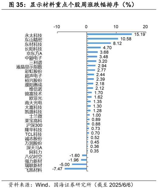 如何才能显示材料重点个股周涨跌幅排序（%）