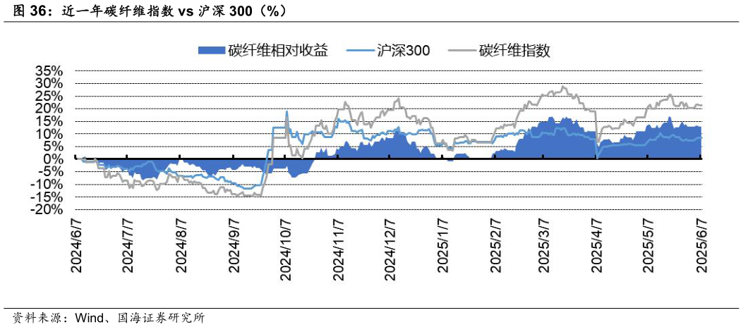 咨询大家近一年碳纤维指数 vs 沪深 300（%）