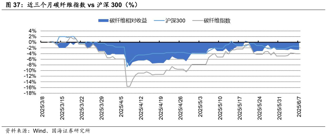 怎样理解近三个月碳纤维指数 vs 沪深 300（%）