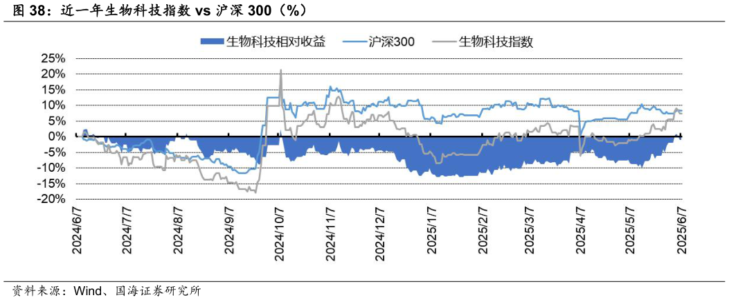 想关注一下近一年生物科技指数 vs 沪深 300（%）