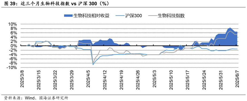 谁能回答近三个月生物科技指数 vs 沪深 300（%）