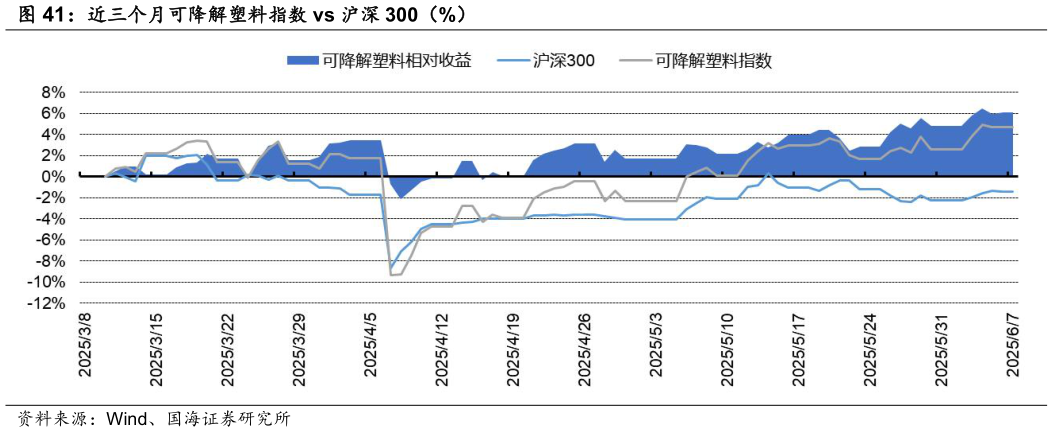 怎样理解近三个月可降解塑料指数 vs 沪深 300（%）