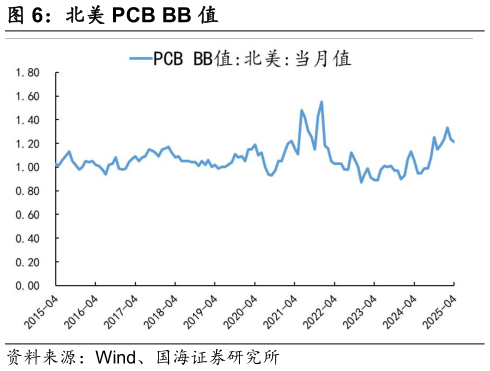 请问一下北美 PCB BB 值