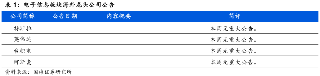 一起讨论下电子信息板块海外龙头公司公告