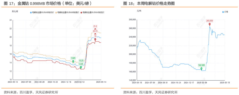 你知道金属钴 0.998MB 市场价格(单位:美元磅)本周电解钴价格走势图?