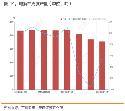 如何了解电解钴周度产量(单位:吨)?