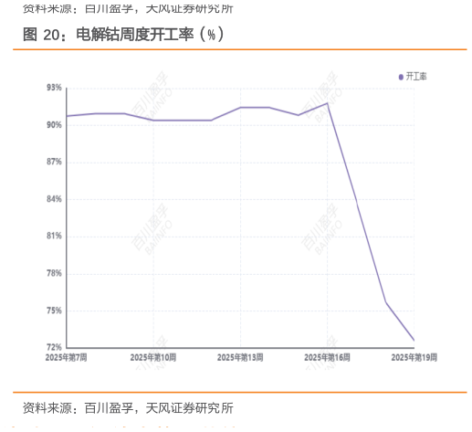 一起讨论下电解钴周度开工率(%)?