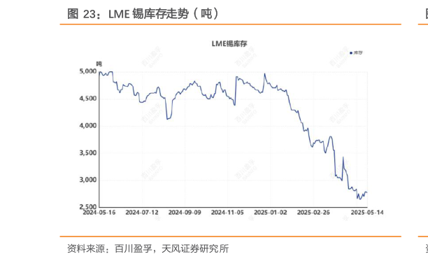 如何才能LME 锡库存走势(吨)?
