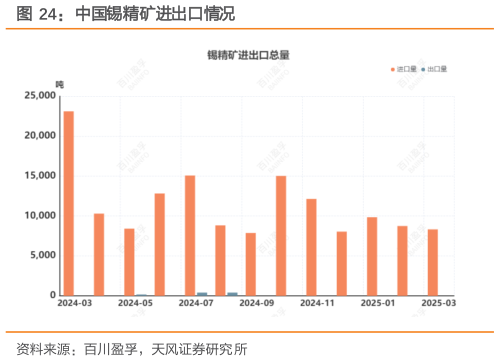 谁能回答中国锡精矿进出口情况?