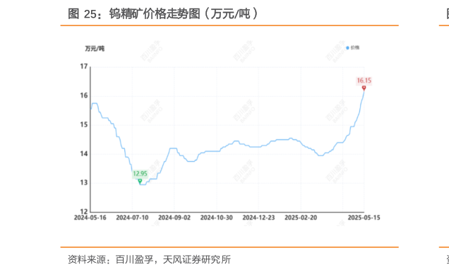 我想了解一下钨精矿价格走势图(万元吨)?
