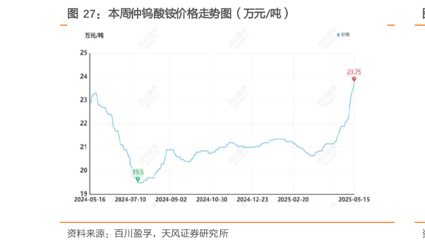 我想了解一下本周仲钨酸铵价格走势图(万元吨)?