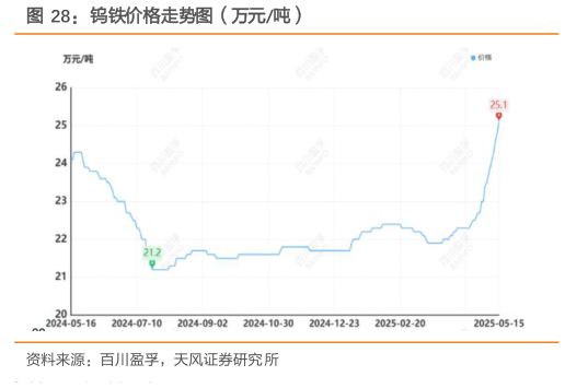 谁能回答钨铁价格走势图(万元吨)?