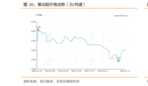 谁能回答氧化钼价格走势(元吨度)?