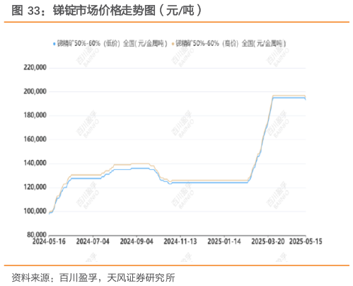 各位网友请教一下锑锭市场价格走势图(元吨)?