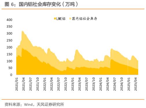 谁知道国内铝社会库存变化(万吨)?