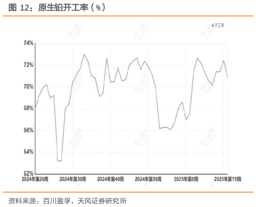 想问下各位网友原生铅开工率(%)?