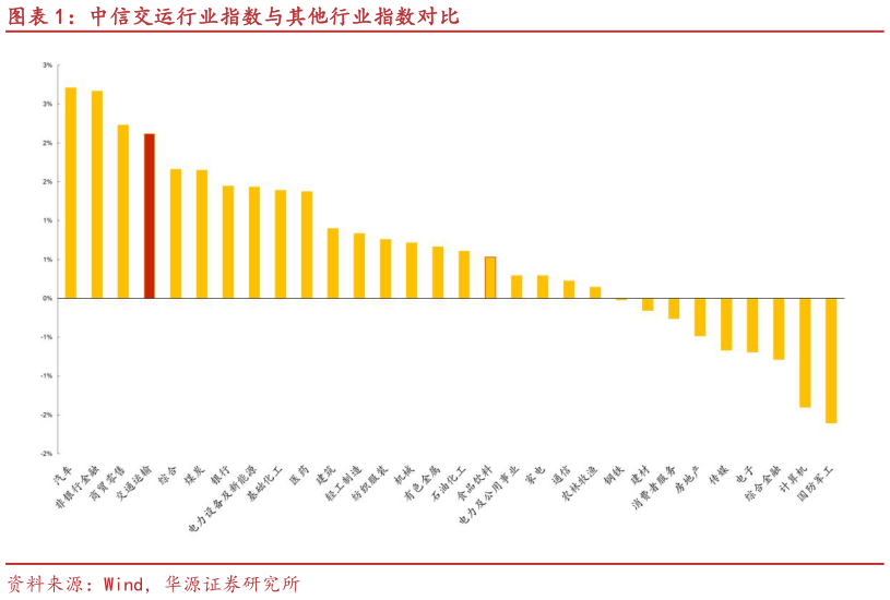如何才能中信交运行业指数与其他行业指数对比?