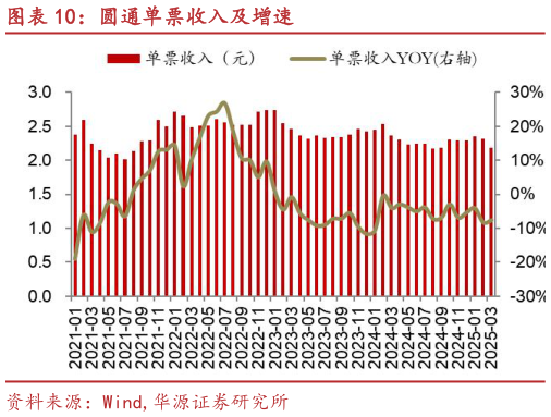 咨询下各位圆通单票收入及增速?