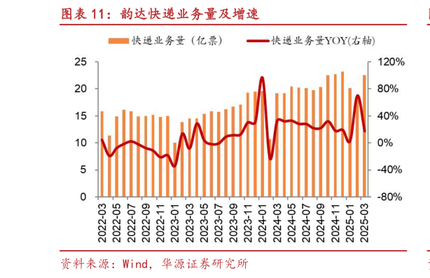 怎样理解韵达快递业务量及增速?