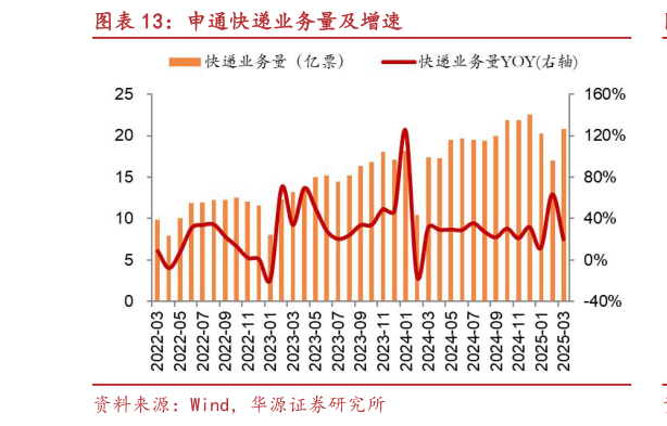 我想了解一下申通快递业务量及增速?