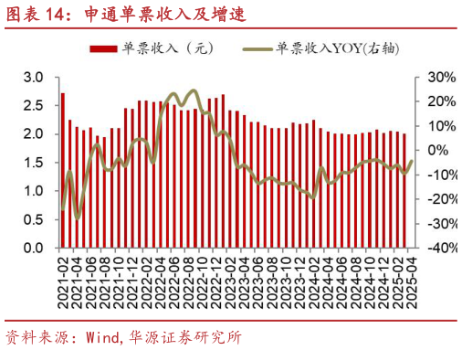 一起讨论下申通单票收入及增速?