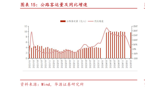 我想了解一下公路客运量及同比增速?