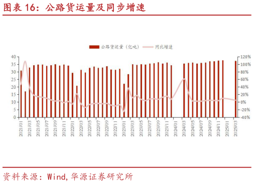 谁能回答公路货运量及同步增速?