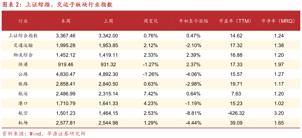 一起讨论下上证综指、交运子板块行业指数?