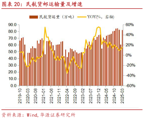 谁知道民航货邮运输量及增速?