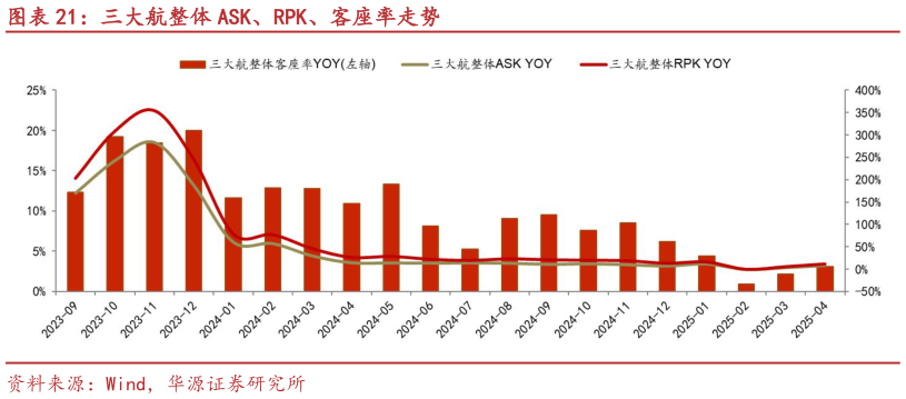 谁能回答三大航整体 ASK、RPK、客座率走势?
