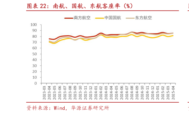 如何看待南航、国航、东航客座率（%）?