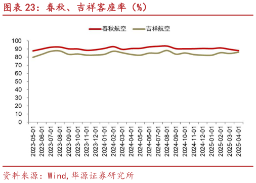 如何解释春秋、吉祥客座率（%）?