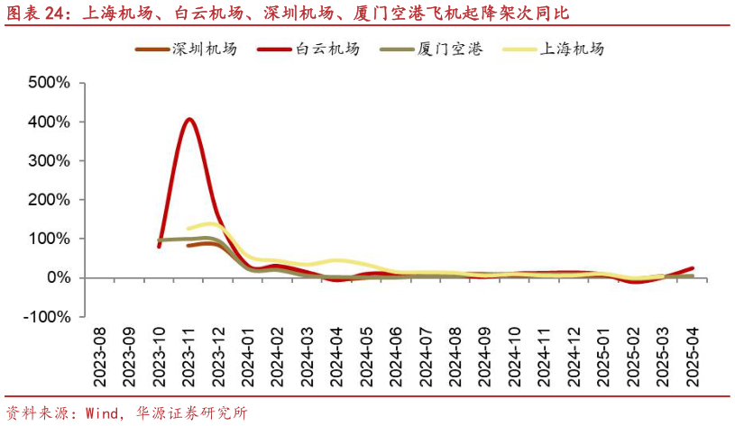 谁知道上海机场、白云机场、深圳机场、厦门空港飞机起降架次同比?