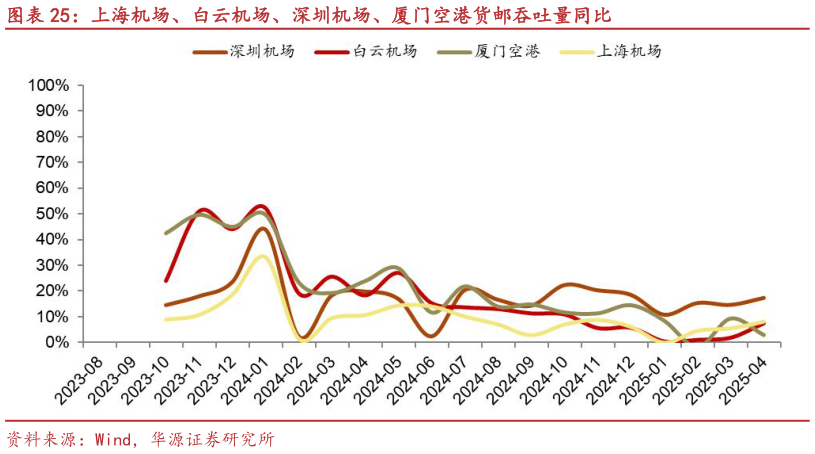 如何看待上海机场、白云机场、深圳机场、厦门空港货邮吞吐量同比?