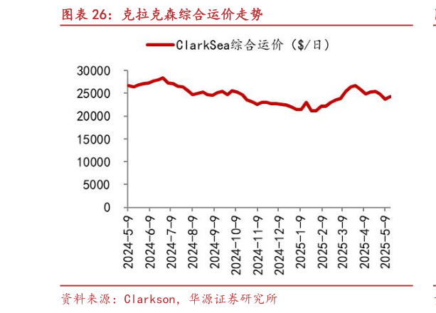 谁能回答克拉克森综合运价走势?