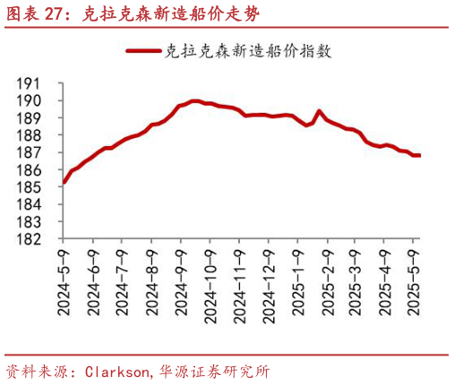 如何解释克拉克森新造船价走势?
