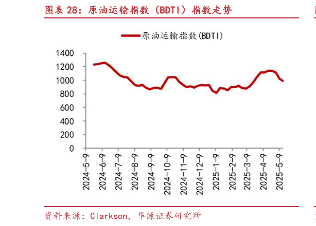 你知道原油运输指数（BDTI）指数走势?
