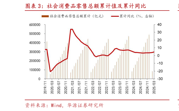 咨询大家社会消费品零售总额累计值及累计同比?
