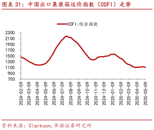 你知道中国出口集装箱运价指数（CCFI）走势?