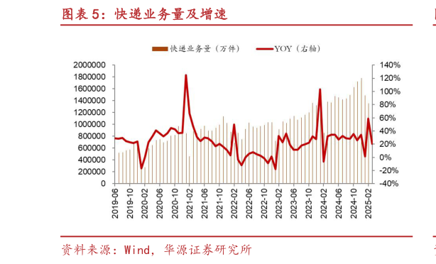 各位网友请教一下快递业务量及增速?