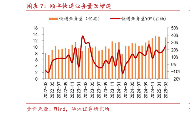 各位网友请教一下顺丰快递业务量及增速?