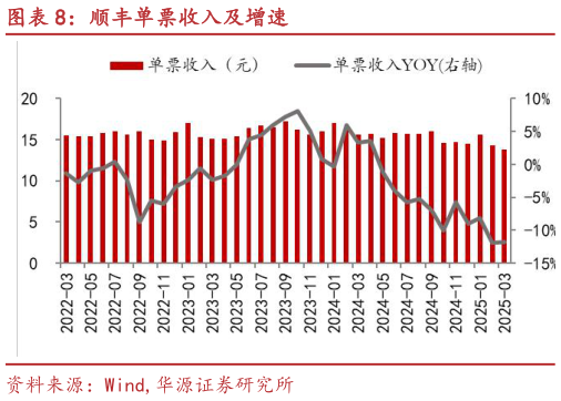 各位网友请教一下顺丰单票收入及增速?