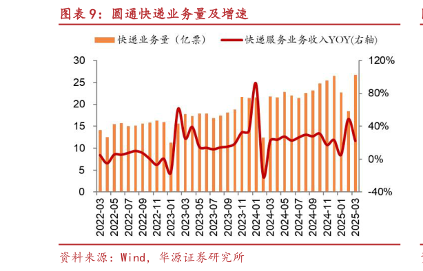 想问下各位网友圆通快递业务量及增速?