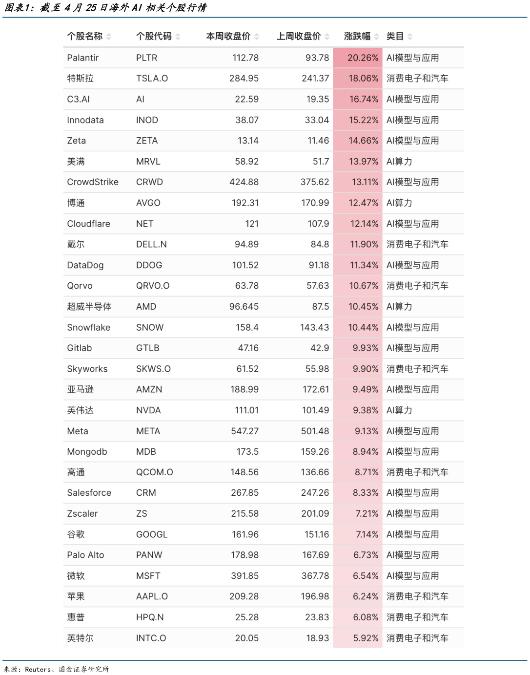 请问一下截至4月25日海外AI相关个股行情