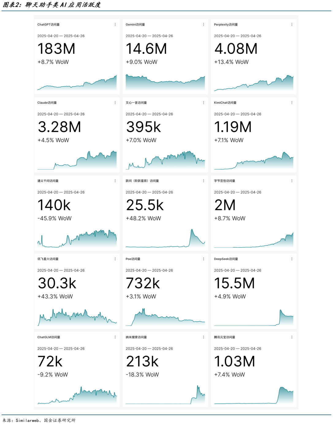 一起讨论下聊天助手类AI应用活跃度