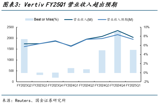 你知道Vertiv FY25Q1营业收入超出预期