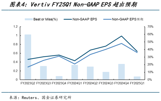 我想了解一下Vertiv FY25Q1 Non-GAAP EPS超出预期
