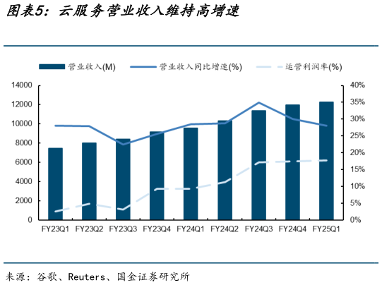 我想了解一下云服务营业收入维持高增速